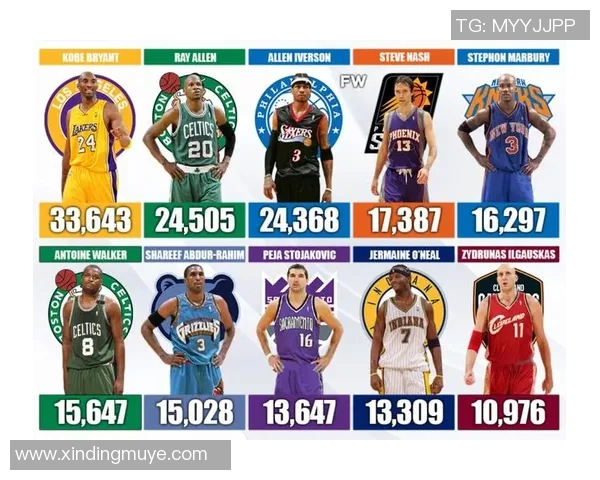 18岁309天弗拉格单场20分成历史第五年轻球员仅次于小奥尼尔科比麦迪和詹姆斯