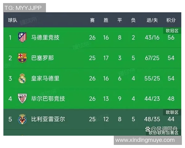 西甲球队身价排行榜揭晓皇马稳居第一巴萨紧随其后马竞排名第三 西甲球队身价排行榜揭晓皇马稳居第一巴萨紧随其后马竞排名第三